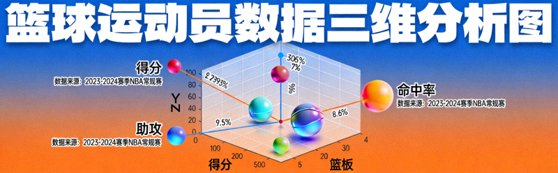篮球数据分析三维图表 - 得分篮板助攻命中率等数据可视化
